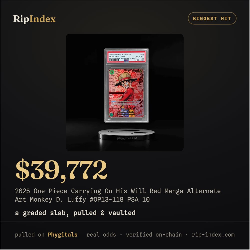 Rip_Index's tweet photo. 2 days ago someone hit a $39,772 2025 One Piece  Alternate Art Monkey D. Luffy #OP13-118 PSA 10 on @phygitals.

Do you collect OP cards?

Live hit board: https://t.co/rn5lnXRtRW https://t.co/bRZex39EoW