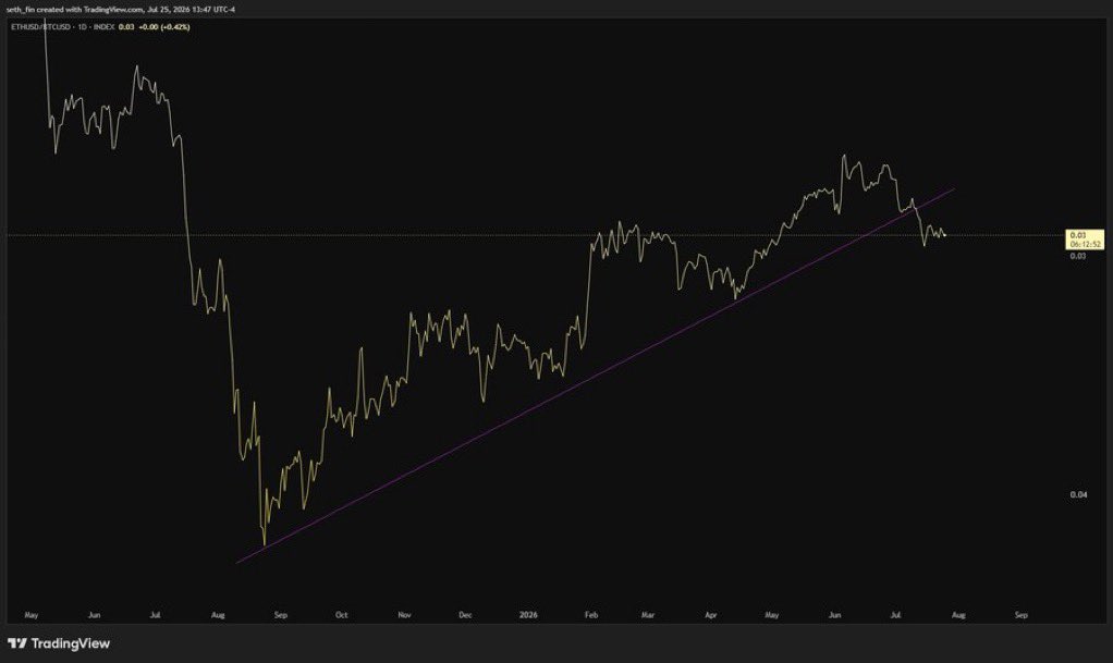 Blade_Defi_'s tweet photo. Would you long this chart?

$ETHBTC inverted https://t.co/M6qjJJiZuw