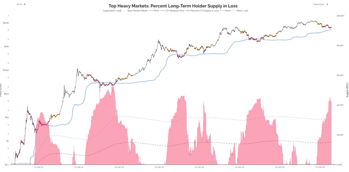 KillaXBT's tweet photo. $BTC 

Last bull cycle, 80% of peak metrics were never hit. I believe we could see something similar with the bottom metrics aswell.

The Long term holder supply sitting in a loss has already surpassed the FTX levels and is close to the 2018 levels.

Realized price sits around 50K, we’ve tested the LTH realized price every cycle, so a revisit is in the realm of possibilities. But, I wouldn’t marry that, many top cycle metrics never triggered last cycle, and the same could happen with bottom metrics in the future.

Either way, the market is already sitting at loss levels comparable to FTX/2018.

That should tell you alot.