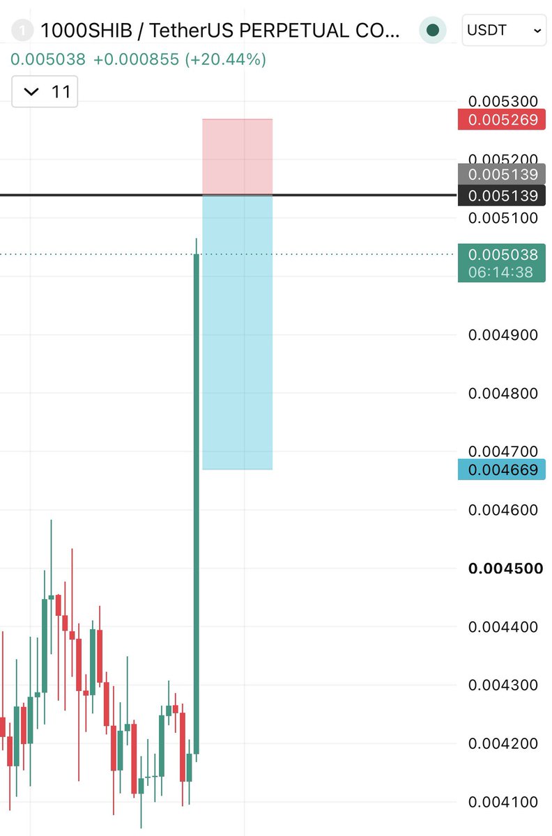 HubScalp's tweet photo. ethereum:0x95ad61b0a150d79219dcf64e1e6cc01f0b64c4ce Risky my short plan entry TP &amp; SL on chart

#Shib #esports #eul #Bank #BTC https://t.co/HgdvtFOXy8