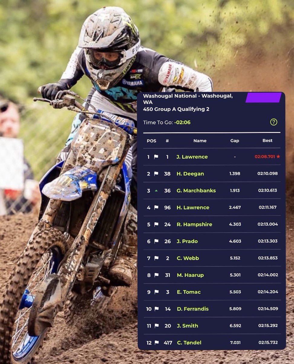 Dirtbike_Lovers's tweet photo. Jett Lawrence Tops the 450 Second Qualifying Session, but Haiden Deegan Remains the Fastest Qualifier at Washougal with a Q1 Lap Time of 2:08.223! https://t.co/DaO49XtuDm