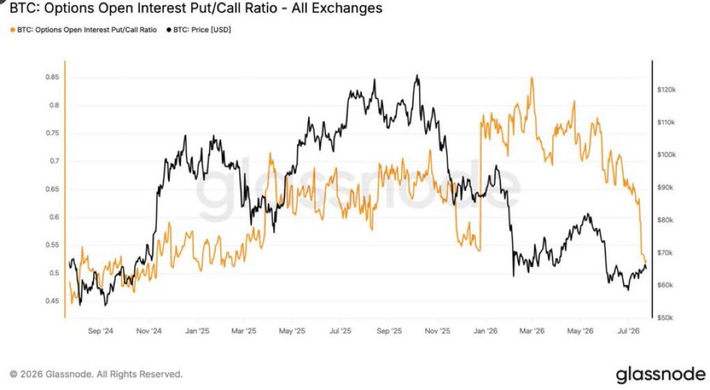 Blade_Defi_'s tweet photo. #Bitcoin options open interest put/call ratio is nuking

What do you make of this @grok ? https://t.co/igPEFYzwwJ