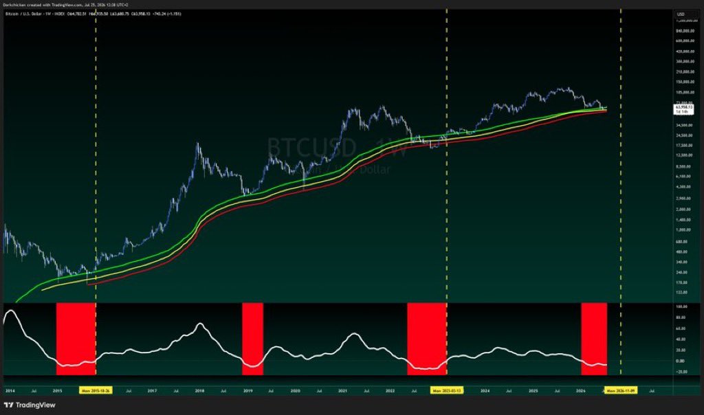 Blade_Defi_'s tweet photo. Things that happen during a bottom for #Bitcoin 
- Bullish divergence 
- No volatility 
- Fearful sentiment 

This is my quant. Make sure you follow him. https://t.co/cLtOp08TSb
