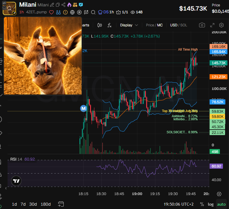 badattrading_'s tweet photo. $Milani (CA 4ZETTdyBqqJZegJ2YKzuFqCcasDFFdTJ68xfA2F8pump) doesn't have snipers and insiders per devsnightmare. Ashtoshii, Letterbomb, stsonchain, zoja, Le Constateur, Bruce, 0xHarassment are top holders.

A cluster has 5.6%, other clusters include 3.9%, 3.8%, 3.2%, 3.1%, 2.8%. CEX cluster has 62.9%, Binance funded wallets have 28.4%, Coinbase 25%, Mexc 13.1% (high), Bybit 10.9%, Change Hero 6.2%, Moonpay 6.2%, Robinhood 5.7%, Change Now 5.4%, Gate 4.3%, Kraken 2.4%.

Top 70 holders have 77.8%, top 10 have 18.2%, 655 holders with an average bag at $185. Nfa