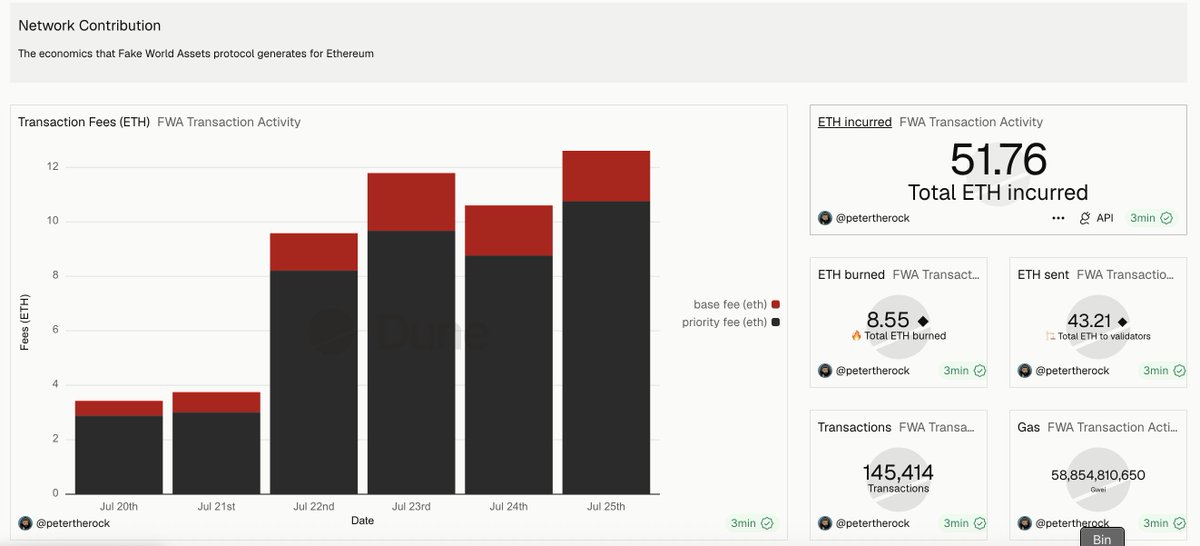 petertherock's tweet photo. Paying @Ethereum is good.

@token_works' FWA protocol has already generated 48.34 ETH in transaction fees (nearly $100K) from over 145K transactions.

→ 43 ETH paid to validators
→ 8.55 ETH permanently burned

FWA is going to save Ethereum https://t.co/AN8DNyduHV