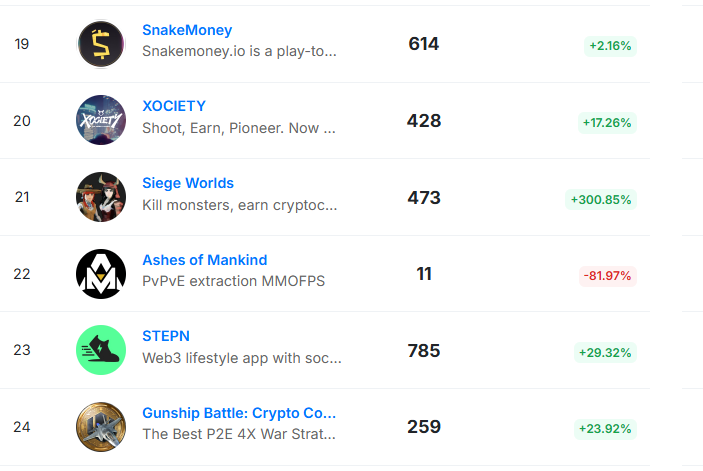 siege_worlds's tweet photo. We're up 300% on @PlayToEarn and #trending 🔥 https://t.co/ZpAsN04h7e