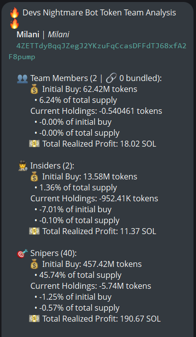 badattrading_'s tweet photo. $Milani (CA 4ZETTdyBqqJZegJ2YKzuFqCcasDFFdTJ68xfA2F8pump) doesn't have snipers and insiders per devsnightmare. Ashtoshii, Letterbomb, stsonchain, zoja, Le Constateur, Bruce, 0xHarassment are top holders.

A cluster has 5.6%, other clusters include 3.9%, 3.8%, 3.2%, 3.1%, 2.8%. CEX cluster has 62.9%, Binance funded wallets have 28.4%, Coinbase 25%, Mexc 13.1% (high), Bybit 10.9%, Change Hero 6.2%, Moonpay 6.2%, Robinhood 5.7%, Change Now 5.4%, Gate 4.3%, Kraken 2.4%.

Top 70 holders have 77.8%, top 10 have 18.2%, 655 holders with an average bag at $185. Nfa