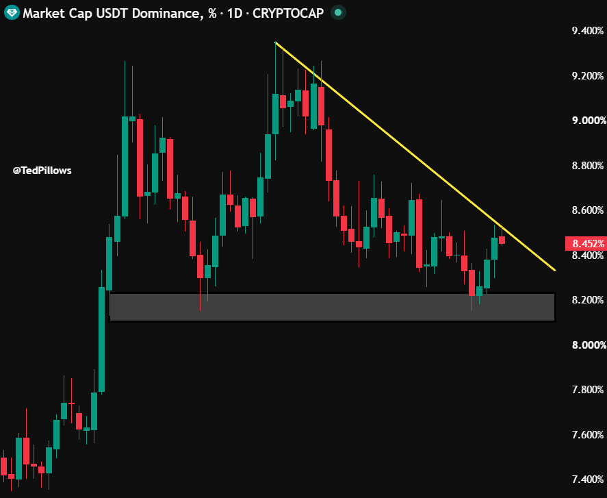 TedPillows's tweet photo. $USDT.D got rejected from its resistance trendline.

Good for Bitcoin. https://t.co/sp5aZ3yL8I
