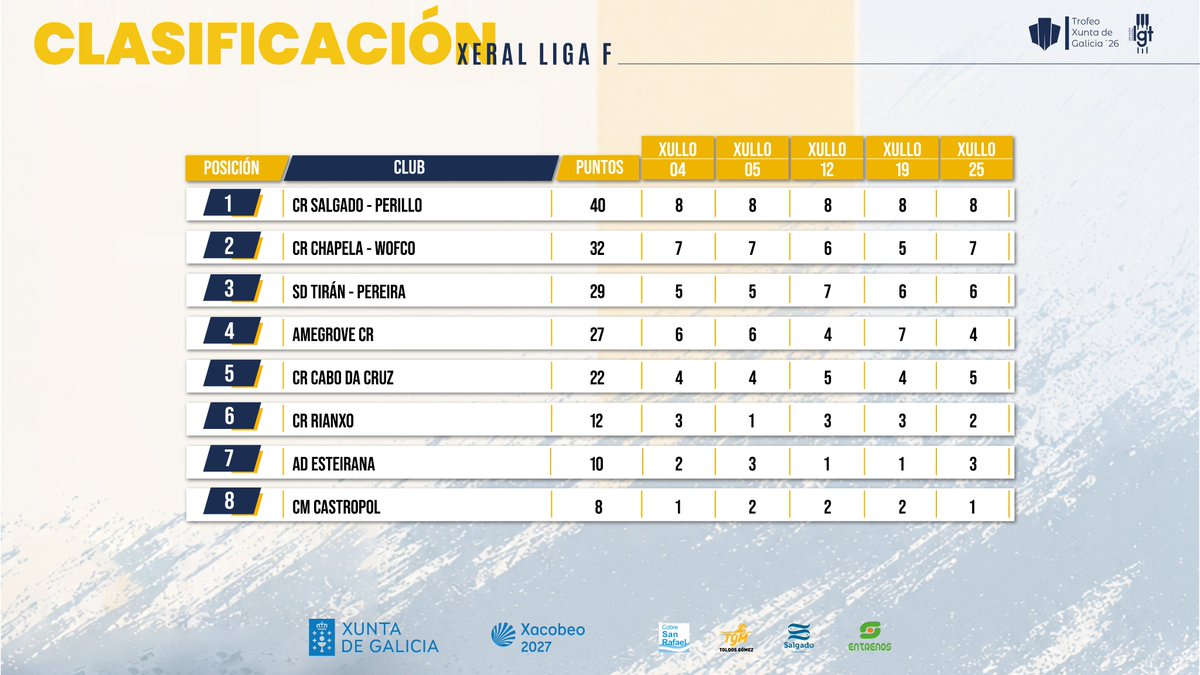 Ligalgt's tweet photo. Así queda a Clasificación Xeral na Liga F E B,  tras as regatas de hoxe #LigaF #LigaB #LGT26 #trofeoxuntadegalicia26@xuntagal https://t.co/DMaP1gSGEn
