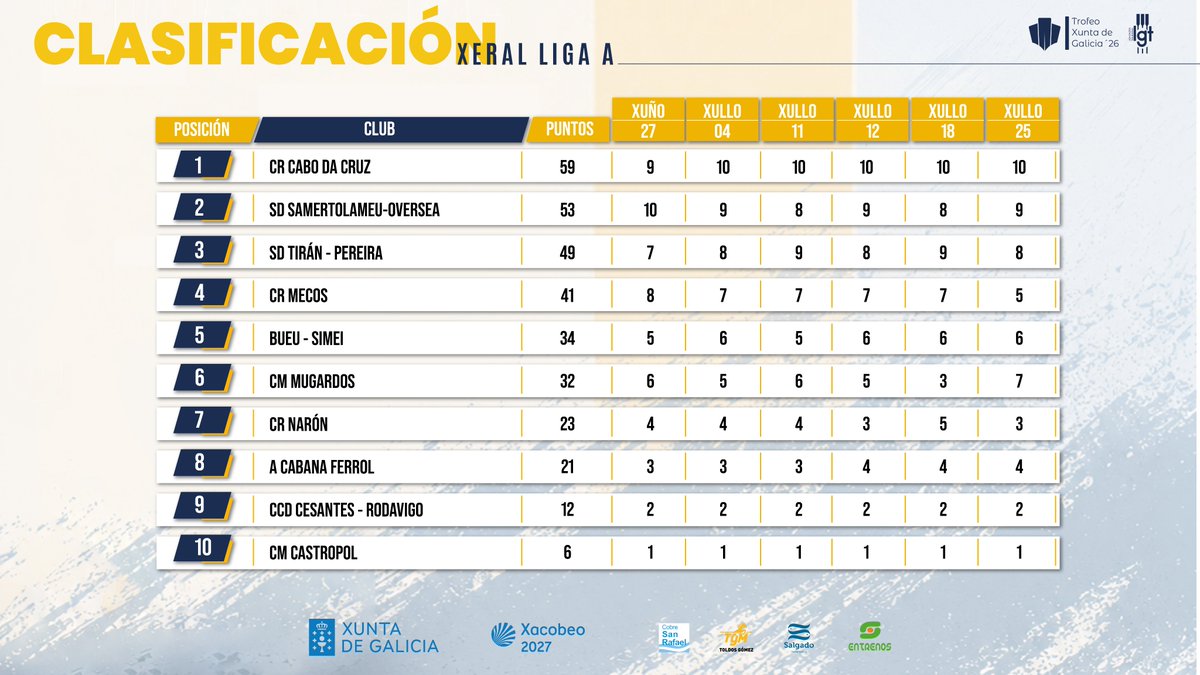 Ligalgt's tweet photo. Así queda a Clasificación Xeral na Liga F E B,  tras as regatas de hoxe #LigaF #LigaB #LGT26 #trofeoxuntadegalicia26@xuntagal https://t.co/DMaP1gSGEn