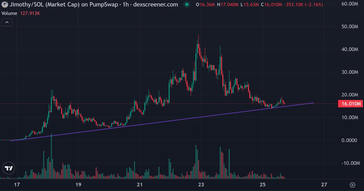 CryptoThannos's tweet photo. If this trendline and 15M mark hold, $JIMOTHY will go for 50M next.

Now it's in your hands whether you turn this into a cult or let it fade away.

Now it's in your hands to make it inevitable. https://t.co/zJqPT8Tim6