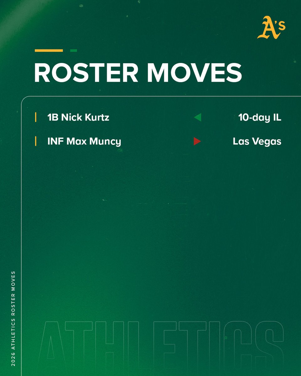 Athletics's tweet photo. We have made the following roster moves. https://t.co/9OwVilNgbu