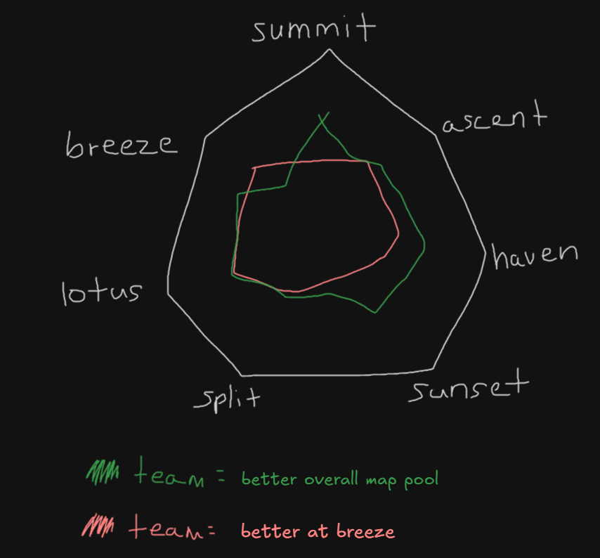 melanji's tweet photo. please excuse my shitty drawing skills, but i have an idea for the VCT broadcast

it'd be dope to have a graphic comparing the map pool of teams like this. 

point closer to the edge = higher win% on that map, so u can tell at a glance who has a stronger map pool

overcook or no https://t.co/VkNgbvNRvG