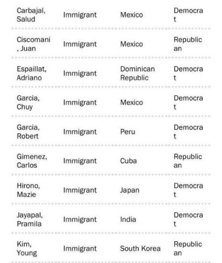 Milajoy's tweet photo. 19 members of Congress were born in another country. 

When this was allowed, America’s downfall began. 

People that don't share our history and culture should never get to make decisions about our country. https://t.co/LrEUhaoF6Y