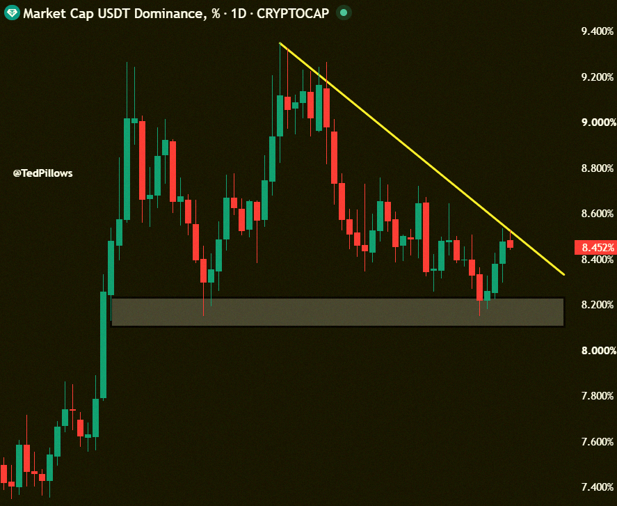 os_v8f's tweet photo. $USDT.D got rejected from its resistance trendline.

Good for Bitcoin. https://t.co/X09fAiLurR