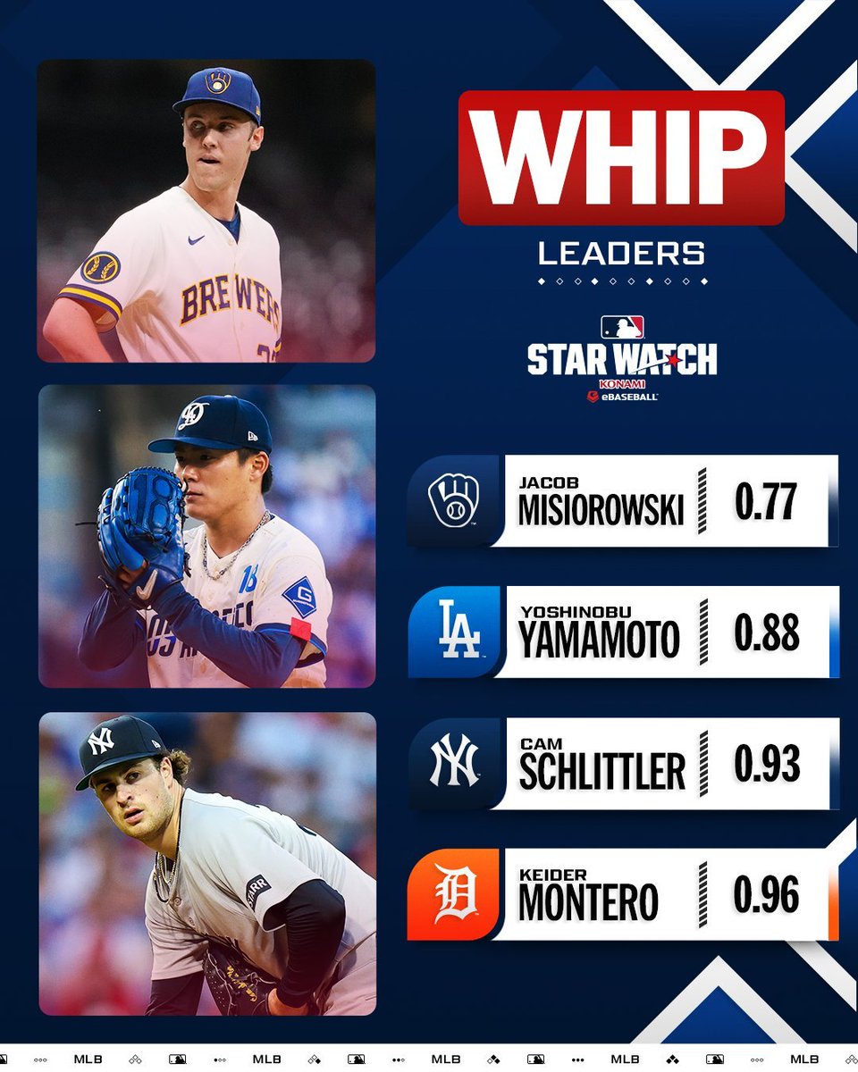 MotorCityBanter's tweet photo. Tigers pitcher Keider Montero has the 4th-best WHIP (0.96) among all MLB starters this season.

Detroit's pitching factory is real. 🔥 https://t.co/TP1jyvmDhu