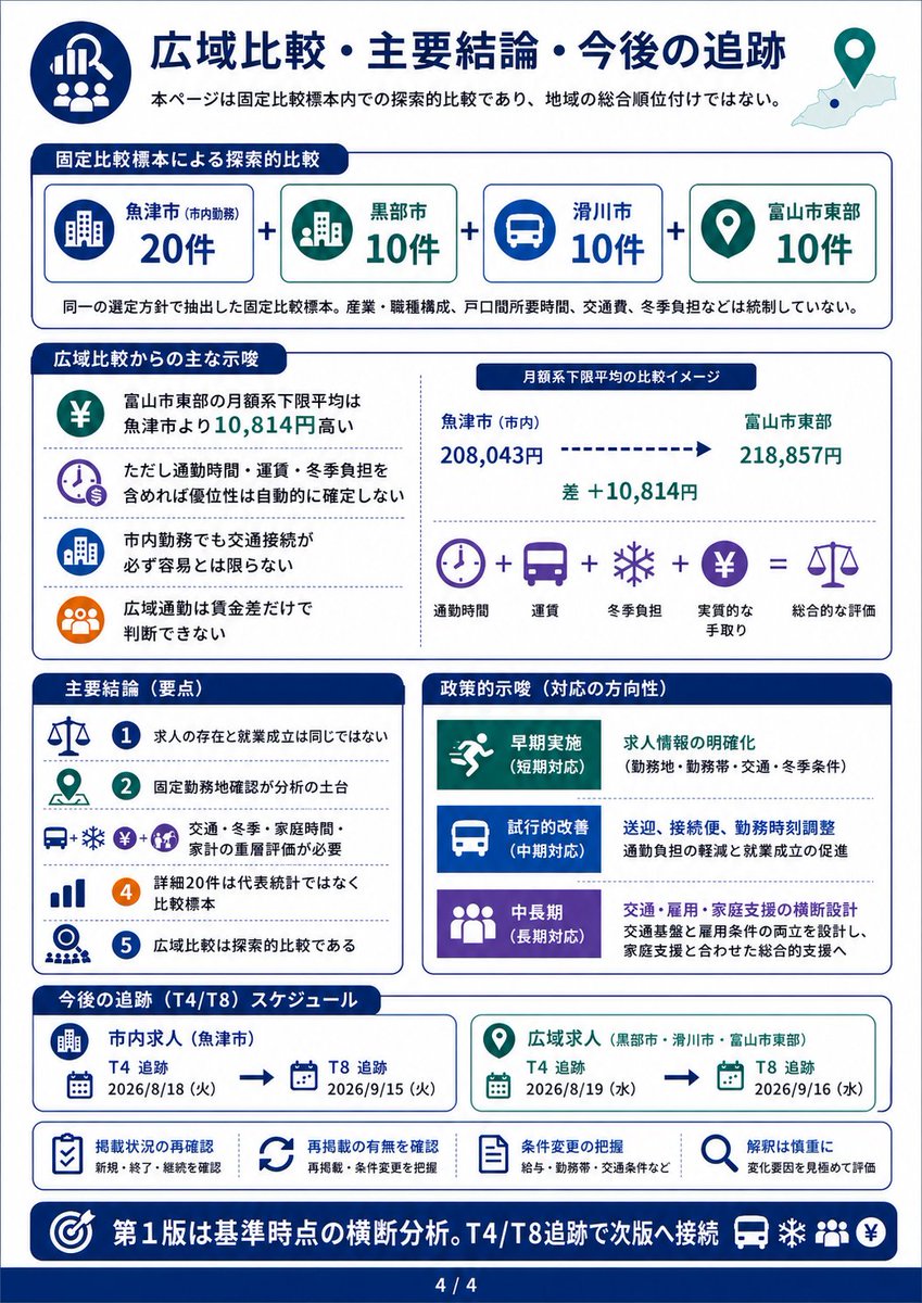 pu__ki's tweet photo. 魚津市における産業・雇用インフラの予備的研究
第1版　を作成した、新卒期が終わったこの時期の魚津市の求人票から読み解いた形で、今までのシリーズの延長の作品です。https://t.co/vVeAEHMtmc https://t.co/d6IqH9TiVb