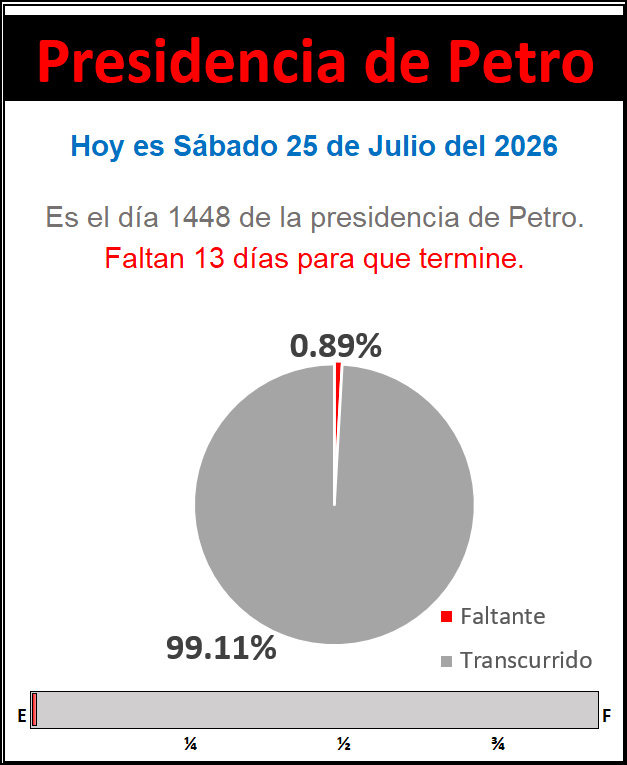 ghitis's tweet photo. Hoy es Sábado 25 de Julio del 2026
Es el día 1448 de la presidencia de Petro. Faltan 13 días para que termine. https://t.co/722yKh3RZi