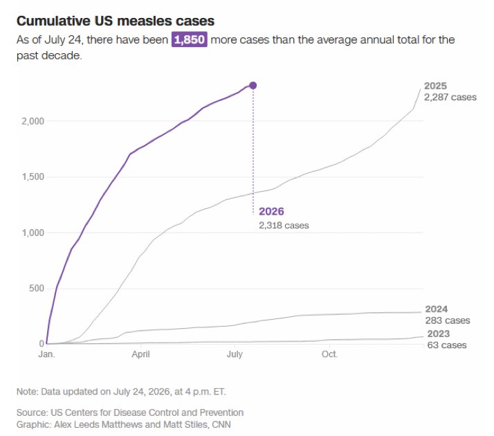 leanhealth's tweet photo. Was #Evidenzbefreit Idioten zu alles ermöglichen

Mitte des Jahres bereits den Vorjahresrekord der letzten 30 Jahre schlagen. Echte Overachiever 

#Measels https://t.co/h6WdY9fDOk