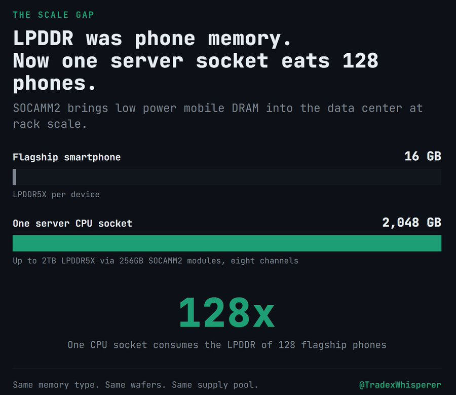 TradexWhisperer's tweet photo. $MU $SKHY $DRAM

For its entire history, LPDDR was phone memory. Low power, built for smartphones and tablets, the stuff inside every iPhone. Servers never touched it. They ran on DDR.

That changes next year. LPDDR is being pulled into the data center at scale through a new form factor called SOCAMM2, and it drops a wave of Apple-sized buyers into the exact memory pool Apple depends on.

For the first time, Apple is competing for its own memory type against customers the suppliers like better. The leverage Apple spent two decades accumulating over the memory trio is eroding, not because Apple got weaker, but because higher-margin buyers showed up for the same wafers.

It is not one buyer. It is the whole server industry converging on mobile memory.

When it was just Nvidia, you could call it a one-platform quirk. It is not just Nvidia anymore.
Nvidia is the anchor. Its Vera Rubin platform is built around SOCAMM2, co-designed with Micron, needing LPDDR at data-center scale.

Meta is the hyperscaler making the case. Micron and Meta co-authored a 2026 white paper validating LPDDR5X for hyperscale deployment on Meta's own production workloads. Their conclusion, in their words: LPDDR5X is no longer just an "edge" technology, but a vital and viable standard for hyperscale GPC and AI platforms. The supplier and the buyer, publishing joint proof together.

AMD is next in line. It confirmed LPDDR5X SOCAMM2 support on its EPYC "Verano" server CPU in 2027, positioned as the host CPU for future Instinct GPU generations in its AI rack-scale platforms. AMD's own engineers now call memory, not compute, the next data-center bottleneck.

Qualcomm is exploring it too. AMD and Qualcomm are now exploring SOCAMM adoption alongside Nvidia for agentic AI inference.

And JEDEC is standardizing the whole thing as JESD328, which is the signal that this is a permanent industry platform, not a proprietary experiment. When the standards body codifies it, every server maker gets to buy it, and every one of them competes for the same LPDDR Apple needs.

Four of the most important compute buyers on earth, converging on the memory type that used to be Apple's alone.

The memory market's reliance on Mobile is nearly halved in both DRAM and NAND by 2030. This is the structural change happening in the industry right now. Mobile used to be the biggest demand driver, and it is slated to become smaller and smaller.

Why they all want LPDDR?

The pull is structural, not fashion. Two reasons, both proven in the Micron/Meta data.

Power. LPDDR5X consumes about one third the power of DDR5, landing under 7% of total system power, with up to 75% lower DRAM power than DDR5. At rack scale, where power and cooling are fixed constraints, that decides TCO.

Capacity for inference. This is the agentic AI hook. SOCAMM2 suits inference workloads with large context windows and persistent KV caches, and Micron's 256GB module enables up to 2TB of LPDDR5X per CPU socket. In the Micron/Meta tests, doubling LPDDR capacity killed disk spill and delivered 2x to 3x throughput, with a 38x slowdown when memory ran short. Capacity is the binding constraint on token throughput, and LPDDR is now how the industry scales it.

2TB of Apple's memory type, per socket, per server CPU. A flagship phone carries 12 to 16GB.

Why this specifically erodes Apple's leverage

Apple's power came from three things: the biggest volume in mobile memory, the willingness to prepay and lock long agreements, and the prestige of the design-in. It was the buyer the trio built their LPDDR roadmap around.

SOCAMM2 hands all three to the AI buyers, in the same memory. Nvidia, Meta, AMD, and Qualcomm bring enormous volume, roadmaps the suppliers now organize around, and design-in halos bigger than Apple's. And every AI bit carries far better margin per wafer than a phone bit. When buyers of equal scale want the same constrained wafers, the ones paying more set the terms. Those buyers are no longer Apple.

Apple has already conceded it out loud. Tim Cook described Apple as being in a supply chase mode for memory, currently constrained, with prices set to rise significantly. Sanjay once said certain customers, meaning Apple, drove pricing to a third of where it was. That customer is now standing in line behind the server industry.

And spare me the Chinese memory FUD. The memory pool is global and shared. Chinese CSPs buy from the US too, and if less supply is available, they buy more US memory, not less. Tighter global supply cuts the same way for everyone. There is no side door out of this for Apple.

So Fuck you Apple. This is the structural shift you never saw coming and you are stuck with it.