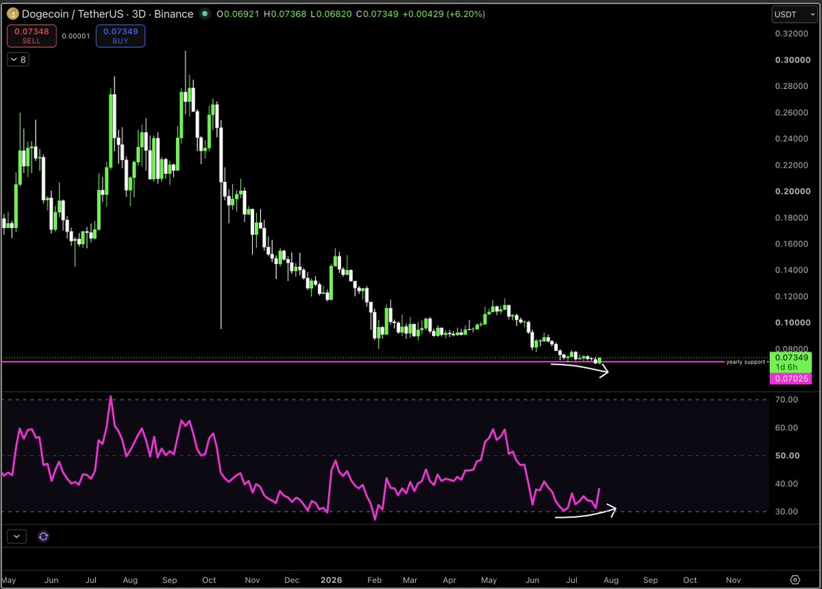 MacroCRG's tweet photo. dogecoin:native moving today

still a while to confirm it, but this is a gorgeous 3D bullish divergence bouncing off yearly support https://t.co/HxKPcY6DsB
