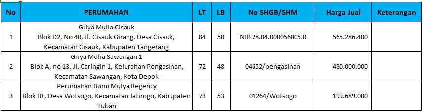 semut_daun01's tweet photo. Di jual murah 3 rumah agunan sitaan bank,  Pembelian rumah agunan bisa melalui cash ataupun menggunakan fasilitas KPR tanpa dp, tanpa booking fee, cicilan flat, harga jual diluar biaya KPR. Agunan sudah dalam keadaan kosong. Lokasi, &amp; spesifikasi agunan sebagai berikut : https://t.co/PtNNo3zyGA