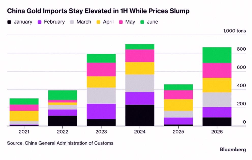 omi_5002's tweet photo. BREAKING: China imported +173 tonnes of gold in June, the largest monthly import since March 2024.

This also marks their 3rd consecutive monthly increase.

As a result, China's total gold imports in the first half of 2026 doubled, to ~820 tonnes, the 2nd-largest first-half https://t.co/o2fGNXkvpT