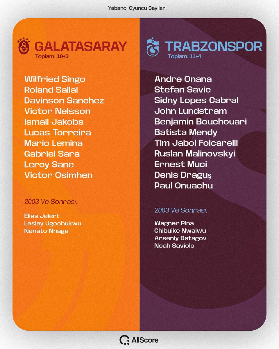 allscorelive's tweet photo. 4 büyüklerin kadrolarındaki yabancı futbolcu sayıları:

⚫️⚪️ Beşiktaş: 14+3
🔵🟡 Fenerbahçe: 17+6
🟡🔴 Galatasaray: 10+3
🔴🔵 Trabzonspor: 11+4 https://t.co/I4rIMtD68Y
