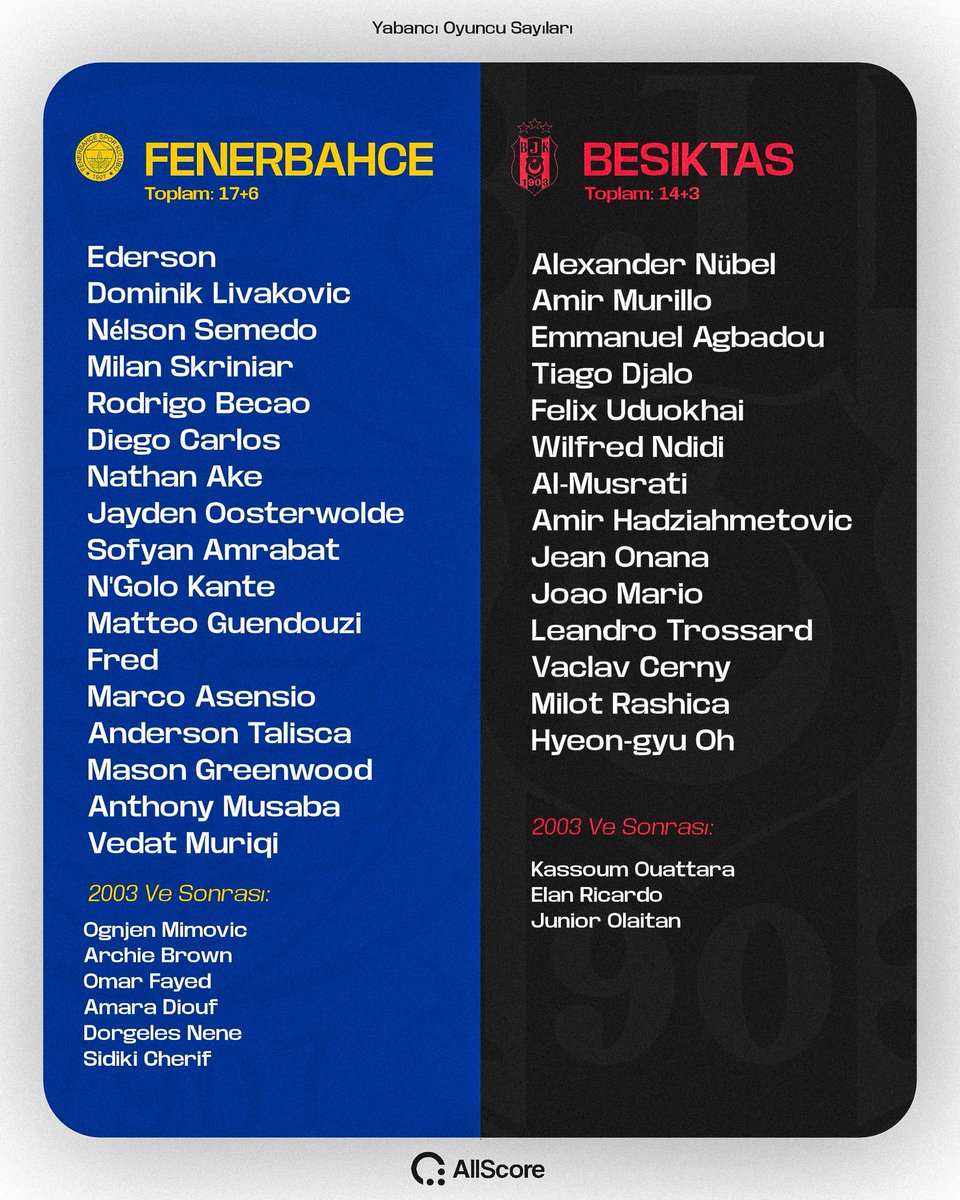 allscorelive's tweet photo. 4 büyüklerin kadrolarındaki yabancı futbolcu sayıları:

⚫️⚪️ Beşiktaş: 14+3
🔵🟡 Fenerbahçe: 17+6
🟡🔴 Galatasaray: 10+3
🔴🔵 Trabzonspor: 11+4 https://t.co/I4rIMtD68Y