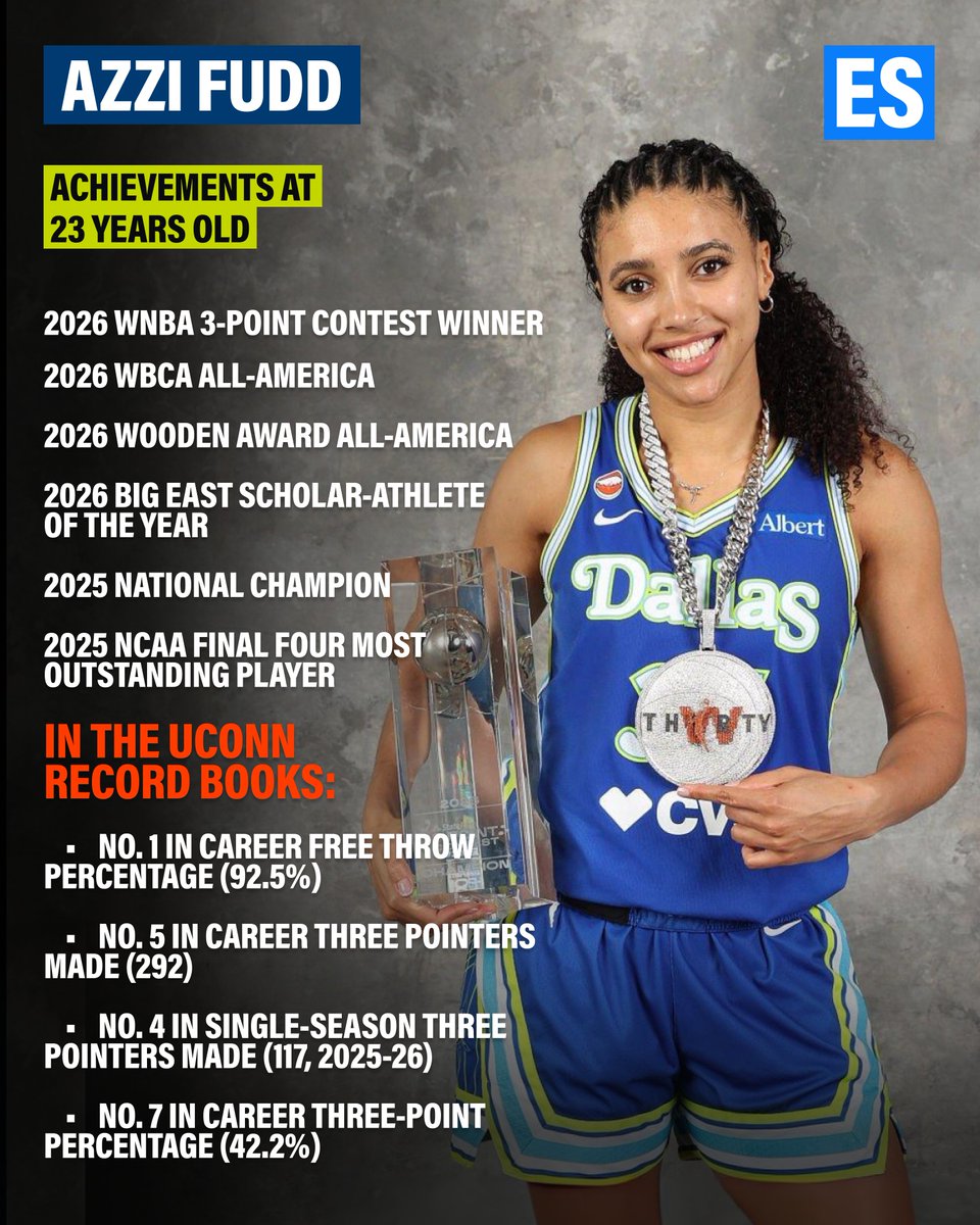ES_sportsnews's tweet photo. HISTORIC AT 23: AZZI FUDD 🌟

The Dallas Wings rookie didn't just compete on All-Star Weekend - she rewrote the record books! Dropping a mind-blowing 30-point final round, @azzi_35 officially became the FIRST ROOKIE IN WNBA HISTORY to claim the 3-Point Contest crown. 👑

Her transition to the pro level has been nothing short of seamless. From dominating as a national champion in Storrs to collecting high-level silverware in the WNBA in year one, she's making the leap look like a walk in the park. 🔥

Check out the graphic below to take a full look at the legendary standard she established at @UConnWBB and carried straight into the pros! 📈

At just 23 years old, her stroke is already one of the most lethal weapons in modern basketball. @DallasWings got themselves an absolute superstar! 💙