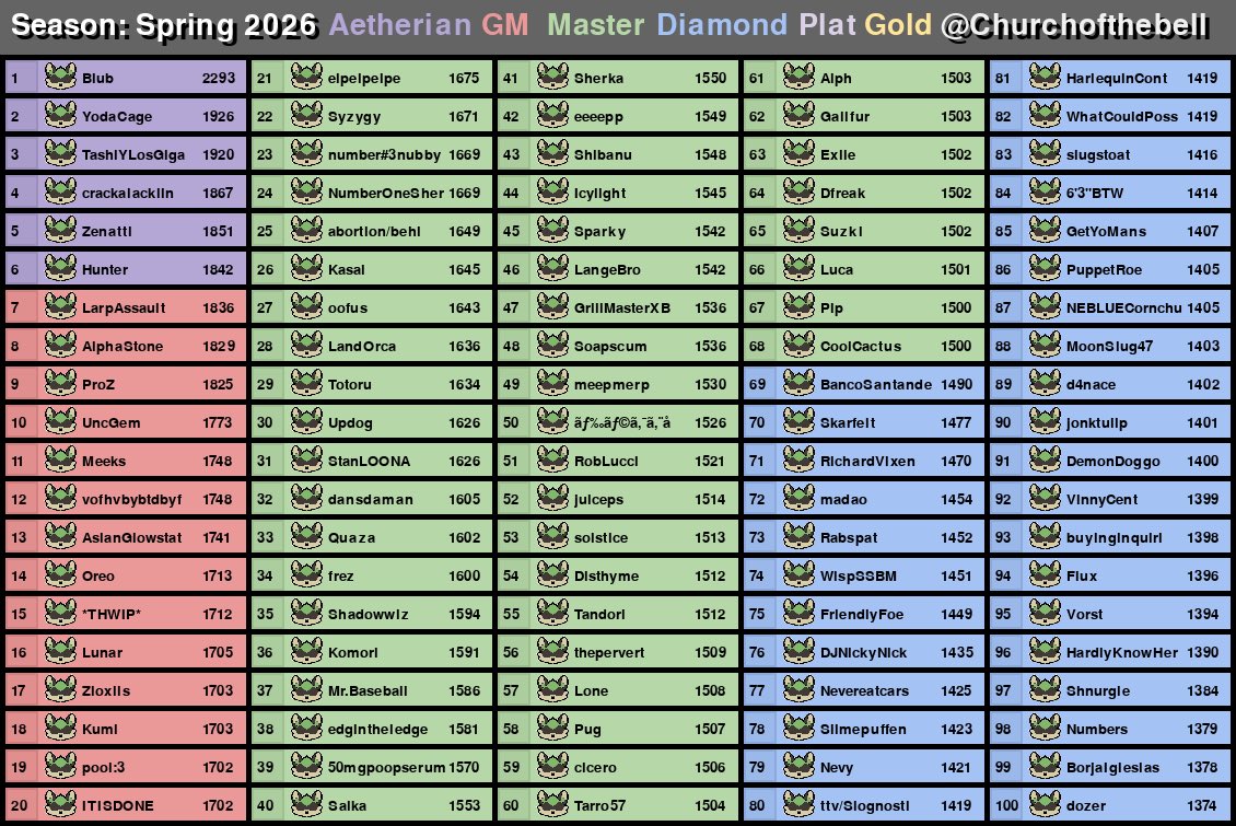 Churchofthebell's tweet photo. TOP 100 MAYPUL PLAYERS IN THE WORLD (by ranked 2026 season) only a few more lists left guys I hope you’ve been enjoying them so far!! I promise I have something in store once they are all out ;) https://t.co/bx1yXmmdsi