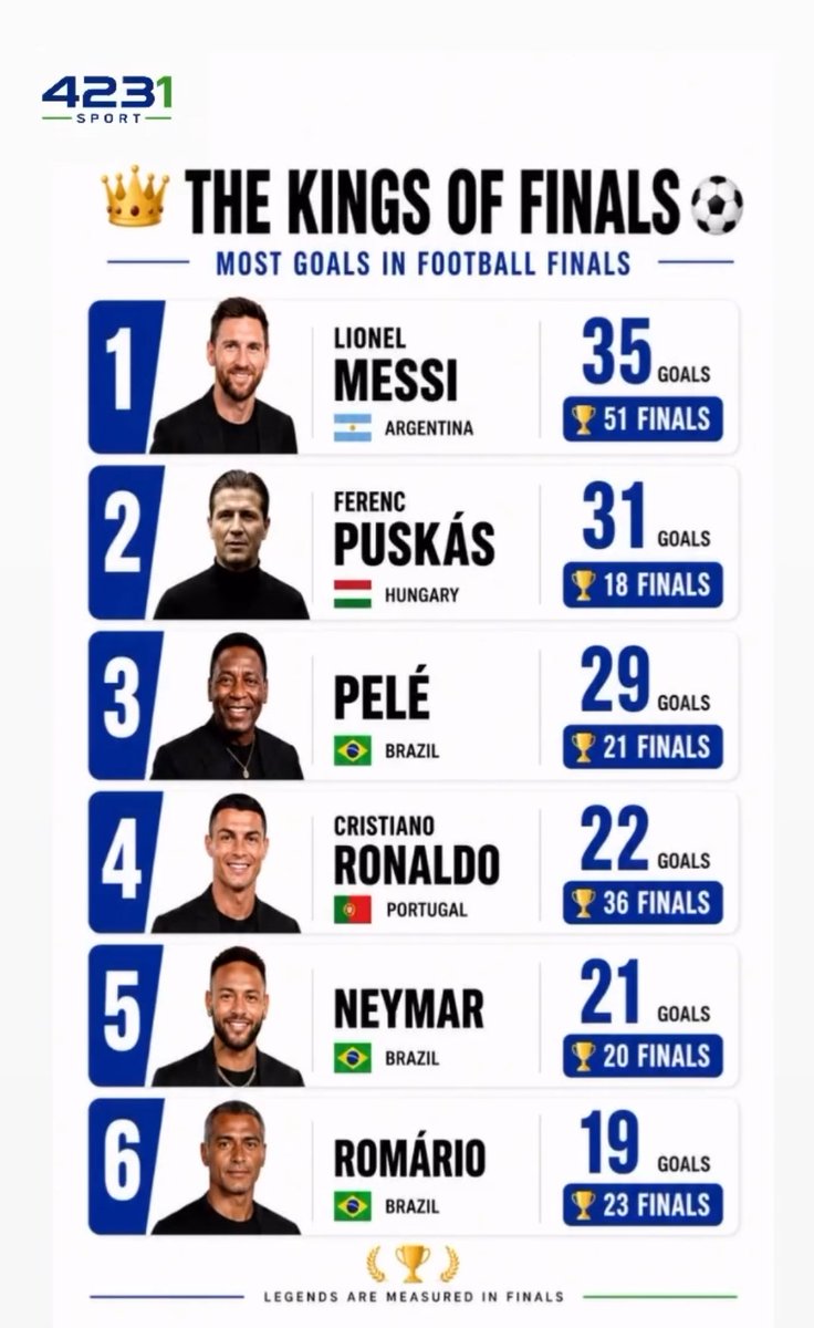 nadjib__fcb's tweet photo. اللاعبين الاكثر تسجيلا للاهداف في النهائيات

لا احد يصل الى الاسطورة ميسي https://t.co/dBueoVKT7n
