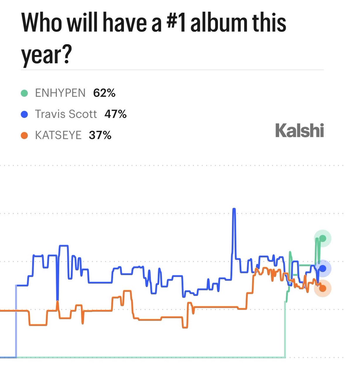 Kalshi_Music's tweet photo. Current odds to have a #1 album this year:

ENHYPEN        62%
Travis Scott    47%
KATSEYE         37%

Which artist would you like to see go #1 this year? https://t.co/S78mJjFsb0