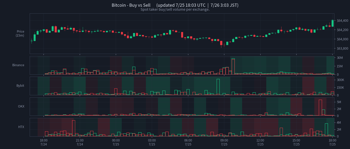CoinPost_Alert's tweet photo. Bitcoin - Buy vs Sell  (07/26 03:03 JST)
Price: $64,409

Spot Vol (1h)
  Buy: $15.0M
  Sell: $6.4M

Derivs Vol (1h)
  Buy: $153.0M
  Sell: $79.0M

#BTC #Bitcoin https://t.co/JpVrmMIgUt