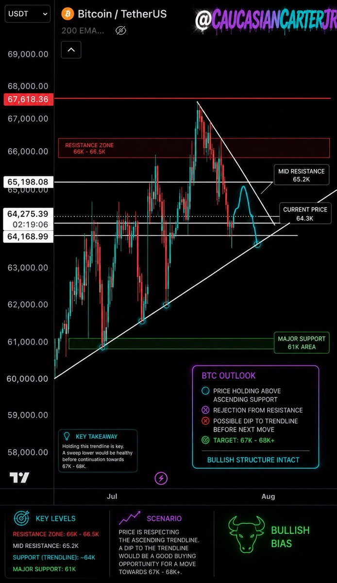 tradingpalms's tweet photo. $BTC / #Bitcoin

Holding above the ascending trendline near 64.3k.

Rejected off the 66k-66.5k resistance zone, wouldn’t be surprised to see a dip back to the trendline before the next leg — that’d be a healthy shakeout, not a red flag.

Bullish structure still intact. Target 67k-68k+ once this trendline holds. ( It may wick 61k)