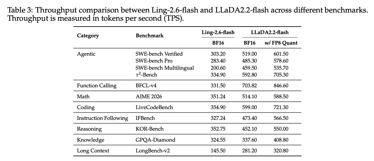 On agentic benchmarks, LLaDA2.2-flash comes out ahead of Ling-2.6-flash on τ²-Bench (592.80 vs 334.9...