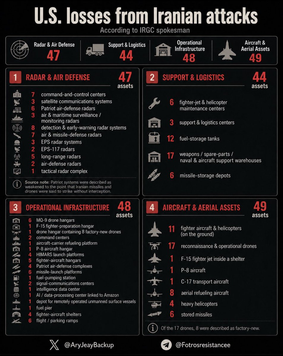 Bab_al_Mandab's tweet photo. Y'all have to admit Iran is the superpower in the Middle East.

Full list of all U.S. losses from Iranian attacks in the last 2-3 weeks.

• Radar and air-defence systems:

7 command-and-control centres
3 satellite communications systems
6 Patriot air-defence radars
3 air and maritime surveillance and control radars
8 detection and early-warning radar systems
7 air and missile-defence radars
3 EPS radar systems
2 EPS-117 radars
5 long-range radars
2 air-defence radars
1 tactical radar complex

• Support and logistics facilities targeted to reduce operational capacity:

6 fighter-jet and helicopter maintenance centres
3 support and logistics centres
12 fuel-storage tanks
17 warehouses storing weapons, spare parts, naval equipment, and aircraft components
6 missile-storage depots

• Operational infrastructure:

6 MQ-9 drone hangars
1 F-15 fighter-preparation hangar
1 drone hangar containing 8 factory-new drones
2 command centres
1 aircraft-carrier refuelling platform
1 P-8 aircraft hangar
4 HIMARS missile-launch platforms
5 fighter-aircraft hangars
4 Patriot air-defence complexes
6 missile-launch platforms
1 fuel-pumping station
2 signals-communications centres
1 intelligence data centre
1 artificial-intelligence and data-processing facility associated with Amazon
1 depot for remotely operated unmanned surface vessels
1 fuel pier
4 fighter-aircraft shelters
6 aircraft parking and operating ramps

• Aircraft and aerial assets:

11 fighter aircraft and helicopters destroyed or damaged on the ground
17 reconnaissance and operational drones, including 8 factory-new aircraft
1 F-15 fighter jet inside a shelter
1 P-8 maritime patrol aircraft
1 C-17 transport aircraft
8 aerial refuelling aircraft
4 heavy helicopters
6 stored missiles