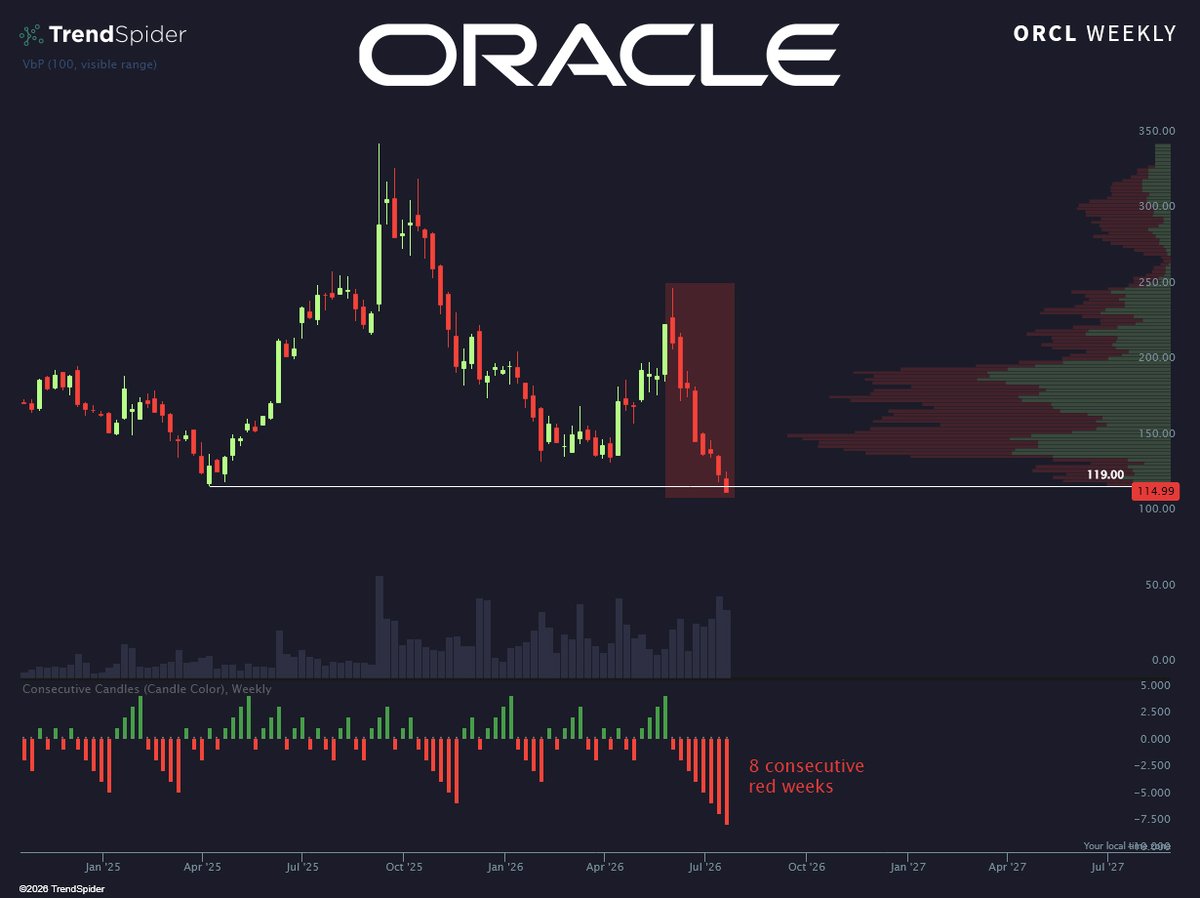 TrendSpider's tweet photo. Oracle $ORCL has now officially suffered its worst weekly losing streak since 1997 as price breaks down to 2 year lows 🩸 https://t.co/wZGkKBdyie