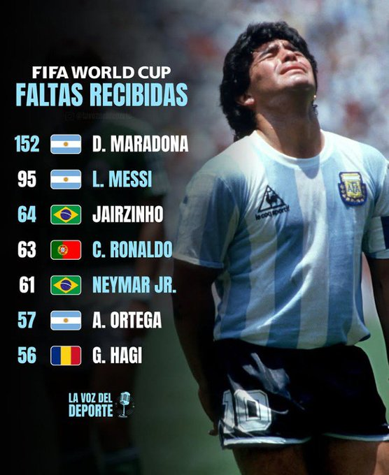 icardo8's tweet photo. Los argentinos juegan sucio.

Jugadores con más faltas recibidas en mundiales. https://t.co/wYRRC8mjVP