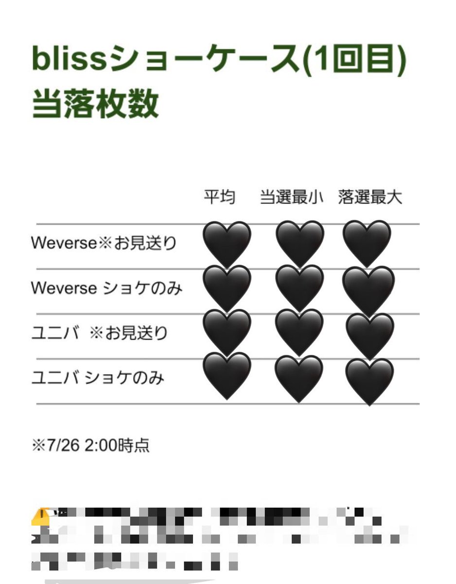 en1130gh's tweet photo. ENHYPEN bliss ショーケース 応募 発売記念 ショケ リリイベシリアル ミーグリオフイベ枚 数 当選 落選 当落 相談 アンケート

⋆͛📢⋆画像の1回目当落の集計結果を共有しました

DMきてない方はお手数ですが催促お願いいたします😖🙏💦

※またミーグリの応募枚数も集計予定です https://t.co/r9Sf2YC5mf