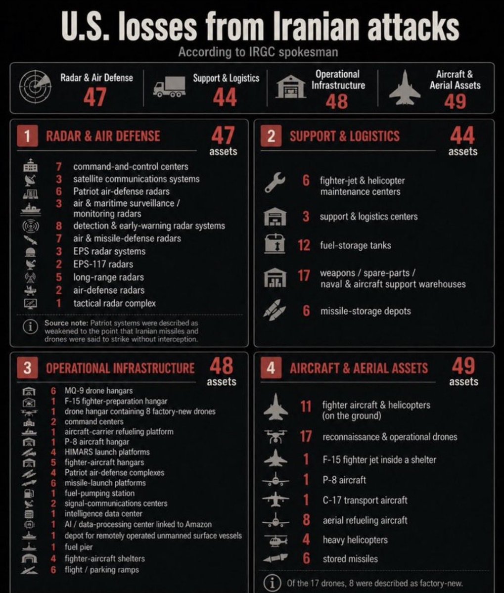 IaefOffice's tweet photo. Iran 🇮🇷 : le porte-parole de #IRGC a présenté une liste complète de toutes les pertes États-Uniennes 🇺🇸 causées par les attaques Iraniennes, au cours des 2-3 dernières semaines.

Voir image.👇🏿

#IranWar‌  #Iran  #USA https://t.co/nCKb3LeMyE