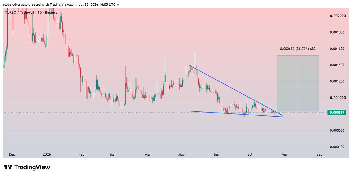 GlobeOfcrypto1's tweet photo. $TURBO #TURBO 
Finally preparing for Breakout of the Falling Wedge after a long downtrend on 1D Chart.
Successful breakout could lead 80-90% recovery move during coming days ✍️ https://t.co/q8wLfcmzAi