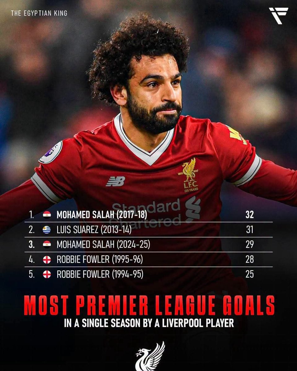 ShehabNany's tweet photo. افضل لاعب في تاريخ ليفربول شاء من شاء وابي من ابي 
مووووصلاح علي قمة الهرم اليفربولي..✌🏻👑 ❤️ https://t.co/UAFDR5Dlwo