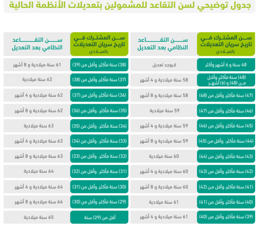 BadrAL_Balawi's tweet photo. نظام التقاعد المدني كما هو لم يتغيّر 
السن النظامي للتقاعد النظامي هو 60 
التقاعد المبكر 25

ولكن تم عمل تعديلات في عام 1445هـ للسن وسنوات الخدمة وفق هذا الجداول المرفقة 
فمن كان عمره أثناء سريان القرار في 1445هـ أقل من 50 وخدمته أقل من 20 سنة ( 240 ) شهر شمله قرار التعديل https://t.co/NT4h6nd7uq