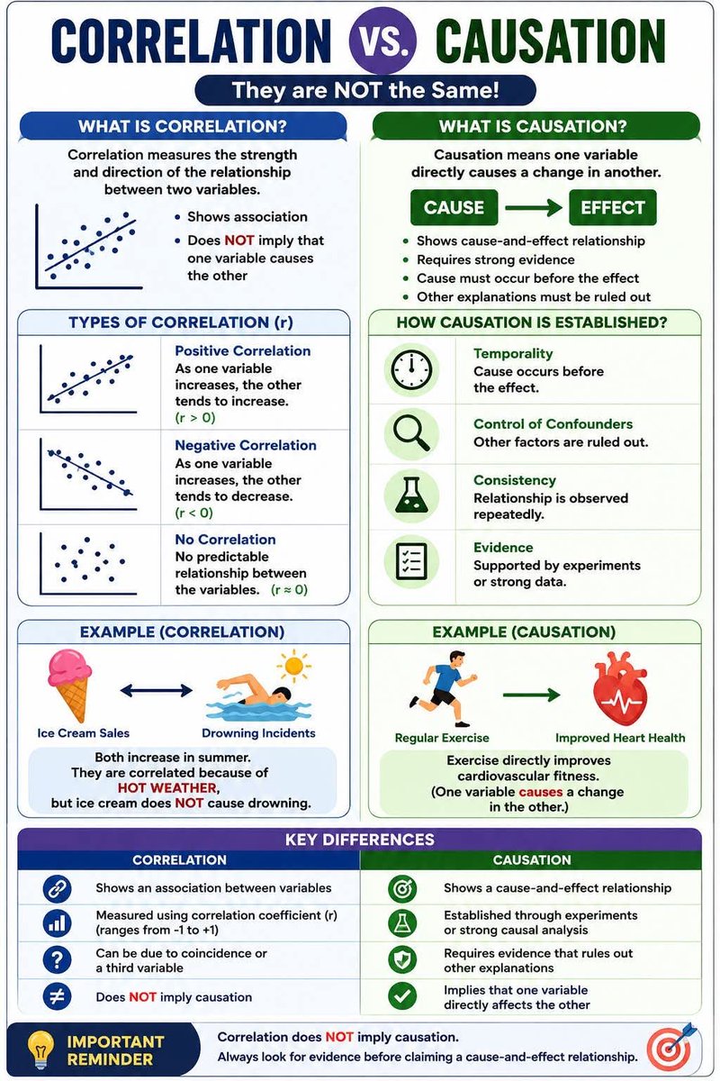 JuanluCaba_Unex's tweet photo. Correlation shows that two variables move together, while causation proves that one variable directly affects the other. Remember: correlation does not imply causation.
#Statistics #DataScience #ResearchMethods #Correlation #Causation https://t.co/JXIjTREfw9