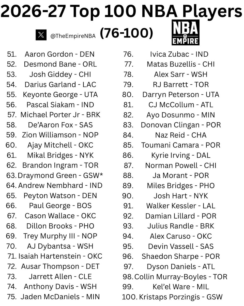 TheEmpireNBA's tweet photo. Top 100 NBA Players for the 2026-27 season: https://t.co/5dxg7GJqgf