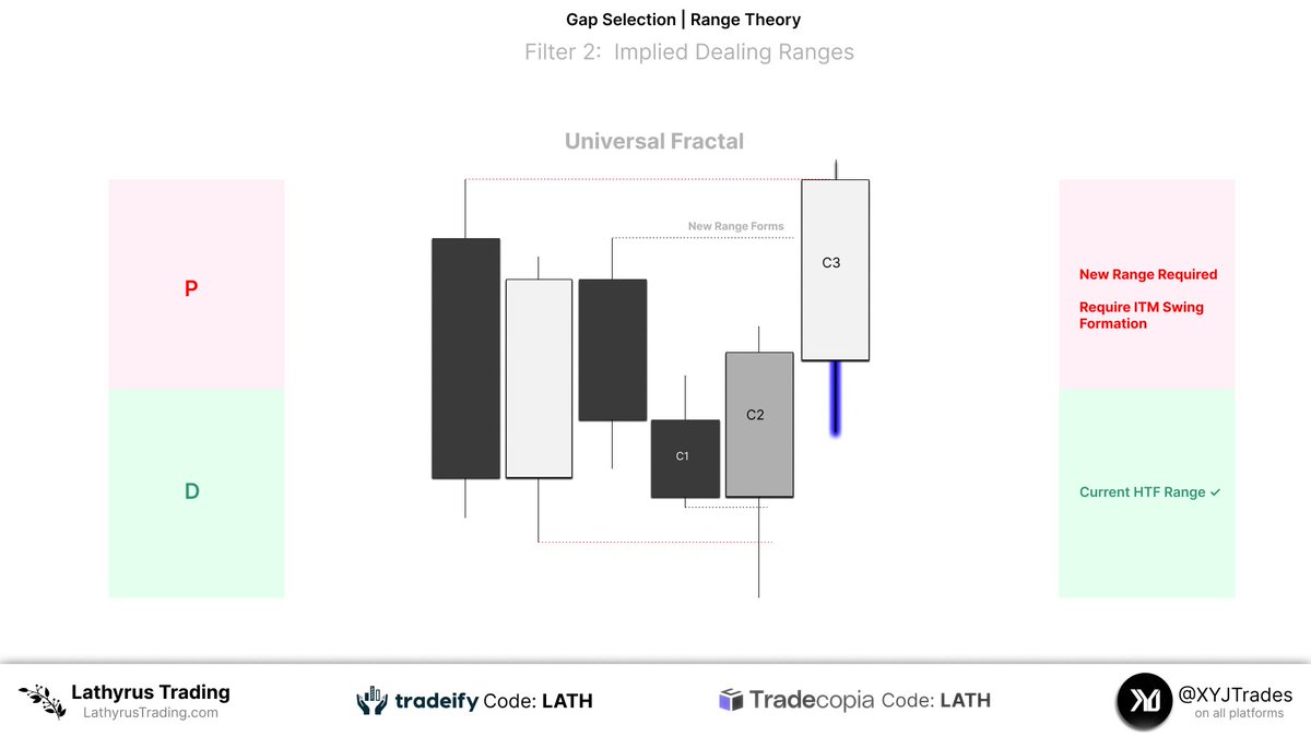 XYJtrades's tweet photo. I have a few mechanical filters for deciding whether or not I will trade at the reversal, or wait for the continuation. 

This is 1 of them | CiC Filter 

Thesis: Cracks in Correlation (SMT & PSP Variants I have taught you) validate swing formations and phases of distribution in a MMXM.

Phase 1 = SMR (reversal)
Phase 2/3 =redistributions (continuation)

Fair Value Gaps away from reversals define new invalidations I.e. where continuations form. 

n = # of CiC necessary to validate a swing point. 

HTF True Reversal | n = 2 
HTF Continuation [in gap] | n - 1 = 1 
LTF Continuation [in gap] | n - 2 = 0 

When we lack a 2-stage-CiC at the reversal 

We wait for to trade the HTF Continuation & validate the swing formation with at least 1 crack in correlation.

We do not need an entry time frame crack in correlation (m1-m5) based on this logic. 

Gap selection: 

Now do you remember how I taught you to filter gap selection timeframes. Recall we use implied dealing ranges from the point of reversal to the DOL.

Let’s use the example of a H4 universal model; Generally speaking I taught you the following 

1. Below 50% IDR (early in reversal) m15 gaps are permissible 

2. Above 50% IDR (higher in range, more time has passed) m30/h1 gaps are preferred