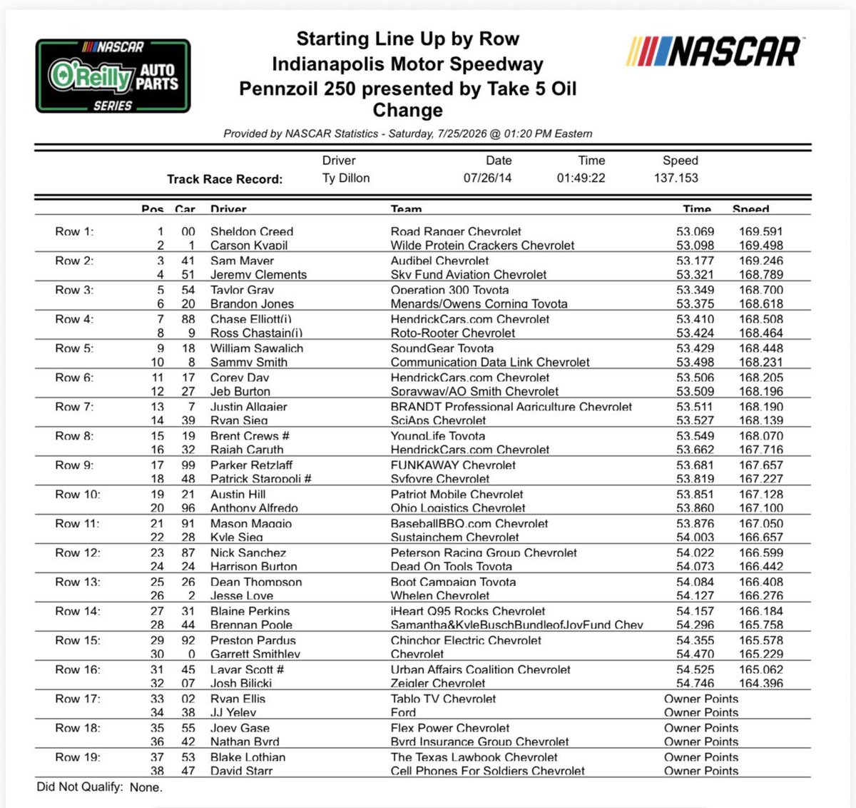 ShiloMG72's tweet photo. #NASCAR #nascarnotablenotes
@NASCAROReillyAP starting lineup at Indy https://t.co/T5Y1JWn5u0