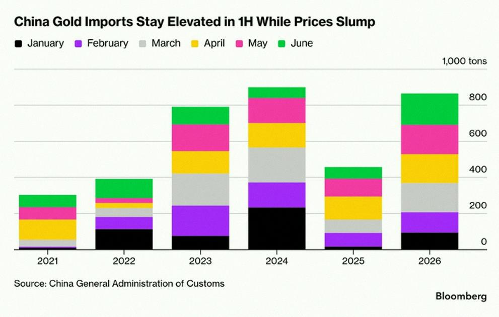 GHodara's tweet photo. BREAKING: China imported +173 tonnes of gold in June, the largest monthly import since March 2024.

This also marks their 3rd consecutive monthly increase.

As a result, China's total gold imports in the first half of 2026 doubled, to ~820 tonnes, the 2nd-largest first-half https://t.co/itZwOB1IVd