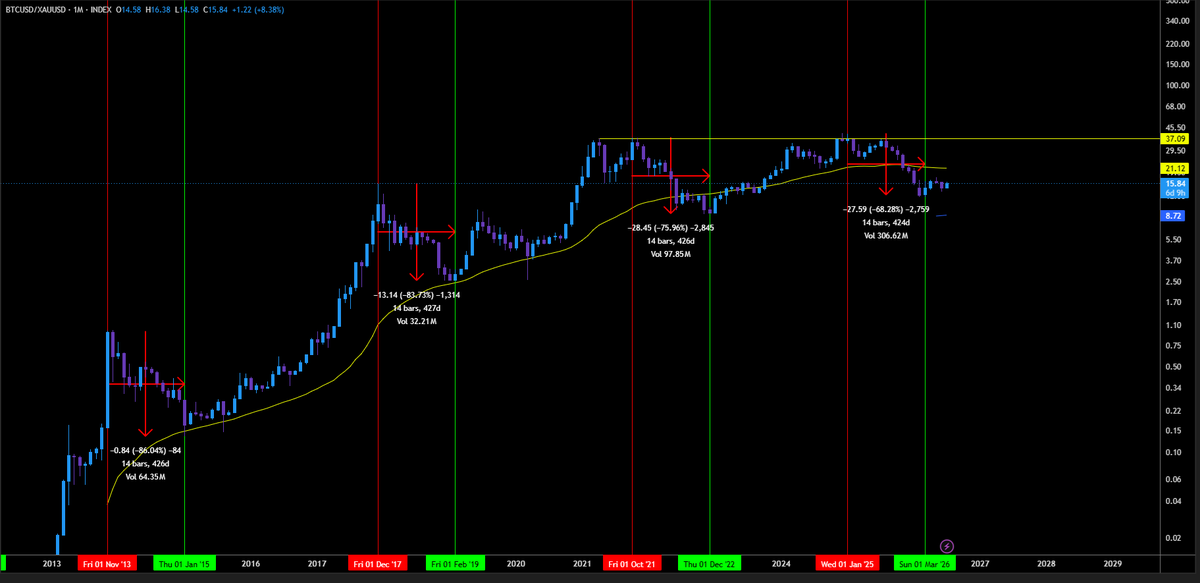 BryptoMemeDegen's tweet photo. BTC/GOLD Update

✅ ~426 day bear market similar to the last 3 cycles
✅ Low in since February 2026

New cycle already started Spring 2026 or will start Fall 2026, either way, the consolidation low-volatility period has already begun

New ATH could be as early as Summer 2027 https://t.co/tJu9jmvDTT